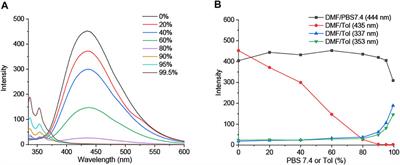 Hypochlorite-Activated Fluorescence Emission and Antibacterial Activities of Imidazole Derivatives for Biological Applications